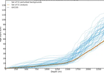 Figure 1. Twin experiments: 51 perturbed background chronolo- chronolo-gies (dashed blue lines) and the corresponding 51 analysed chronologies, i.e