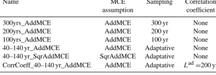 Table 1. Summary of the simulation configurations for the experi- experi-ments of Sect