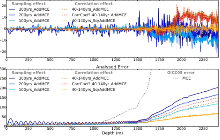 Figure 5. Sensitivity of the age solution to sampling of duration constraints. The simulations settings are as follows: (i) three  differ-ent uniform sampling rates (dark to light-blue lines: 300, 200 and 100 years) and (ii) one adaptive rate ranging from 
