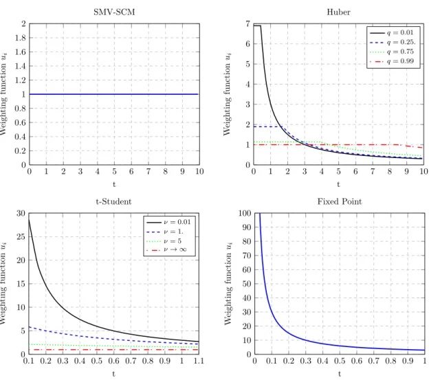 Figure 3.4: Comparison of weighting functions for the SMV-SCM, Huber, t- t-distribution and FPE with m = 3.