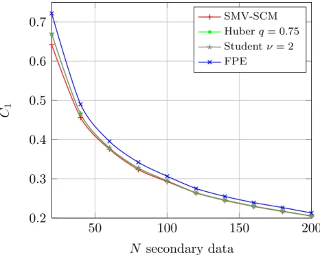 Figure 3.5: Performance comparison for different estimators for samples drawn from Gaussian distribution for m = 10 and ρ = 0.4.