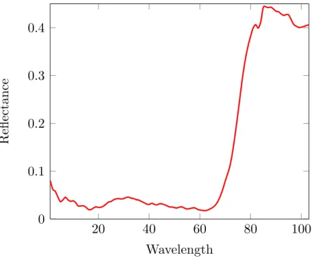 Figure 1.3: Spectra of one of the pixels in the image (pixel (1,1)).