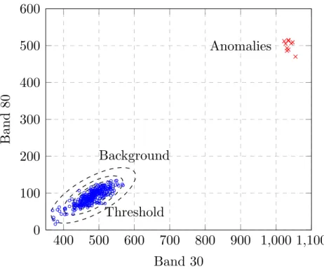 Figure 2.5: Graphical interpretation in two-dimensional space for the Λ KellyAD detec- detec-tor.