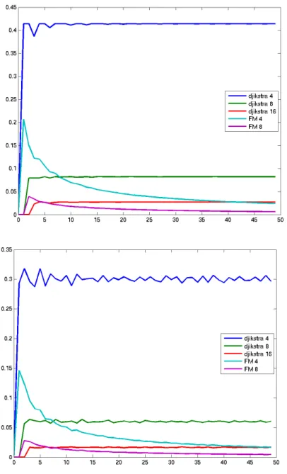 Fig. 2.15  Relative errors obtained by the dierent algorithms for a uniform