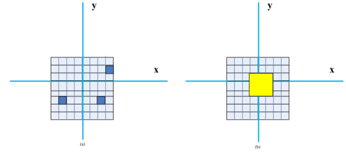 Figure 2.1: SAR target models: (a) Point targets where the point sources are isolated very far from each other; (b) Extended targets where the point sources are close to be grouped in compact regions but localized through different resolution cells.