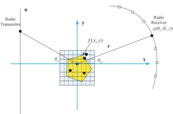 Figure 2.6: Bi- and Multi-static SAR geometry: Transmitter and Receiver(s) are sepa- sepa-rately located.