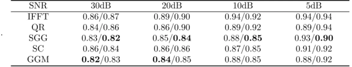 Table 4.1: Statistical results of reconstructed relative distance errors on two targets (Target 1/Target 2) with complex scattering coefficients