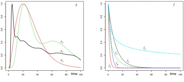 Figure 3: Test functions : (left) the kernel functions g - (right) the estimated functions f