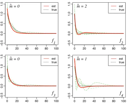 Figure 5: Estimators (thick plain line) and (unknown) functions (thick dotted line) f 1 , 