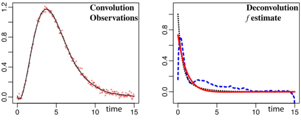 Figure 7: Comparison between deconvolution using kernel method and using penalized Laguerre functions : (left) q = f ∗ g and observations; (right) estimates f : Penalized Laguerre deconvolution (thick plain line) - adaptive kernel estimation (thick dashed 