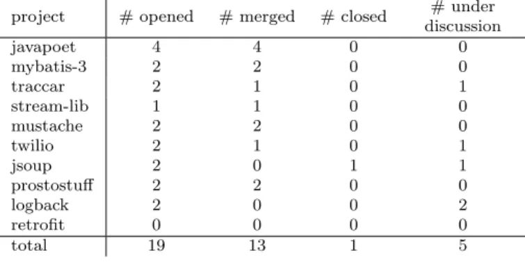 Table 2 Overall result of the opened pull request built from result of DSpot.