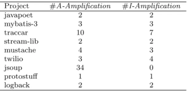 Table 4 Contributions of A-Amplification and I-Amplification on the amplified test method used to create a pull request.