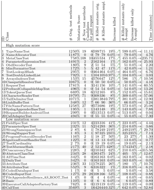 Table 5 The eﬀectiveness of test amplification with DSpot on 40 test classes: 24 well-tested (upper part) and 16 average-tested (lower part) real test classes from notable open-source Java projects.