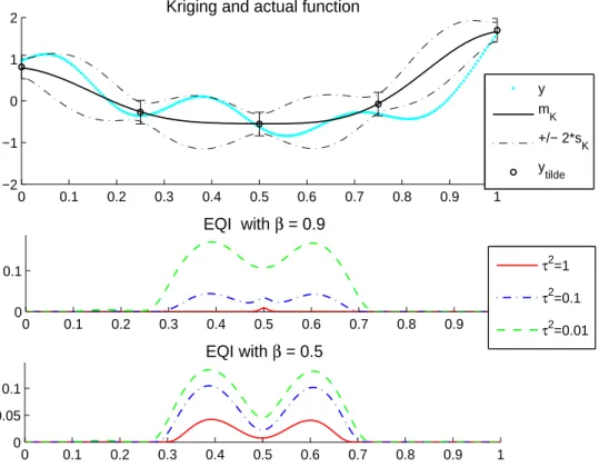 Figure 2 illustrates the dependence of the EQI on both τ n+1 2 and β. The actual function is y(x) = 1 2 