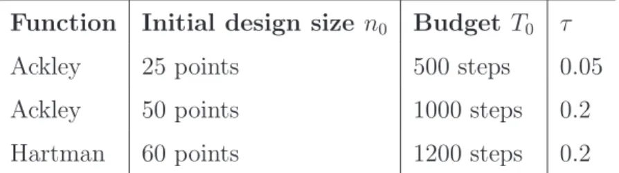 Table 2: Summary of the test problem configurations Function Initial design size n 0 Budget T 0 τ