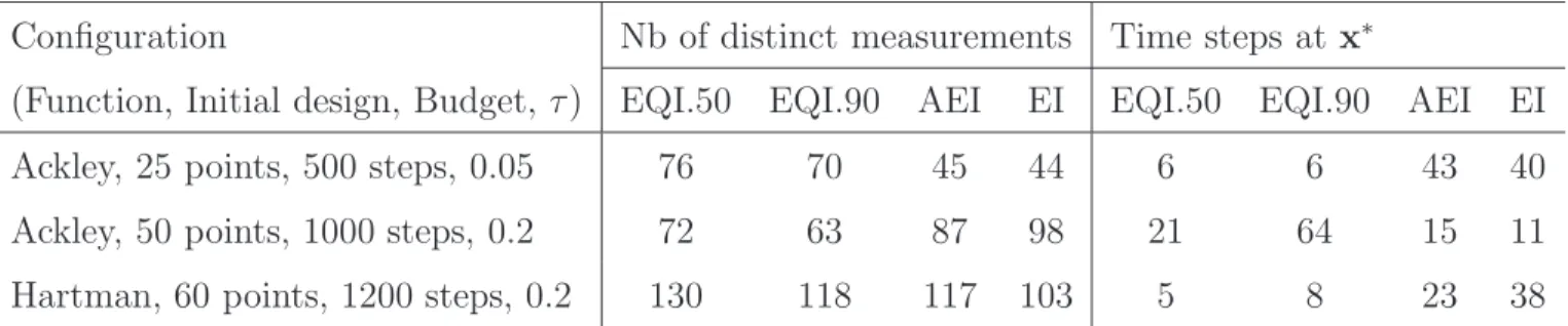 Table 3 shows the average number of distinct measurements and the average number of time steps at x ∗ 