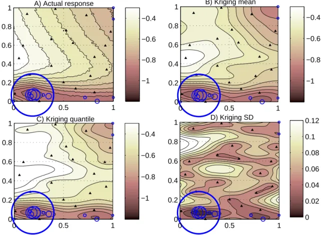 Figure 4: Optimization results for a T = 100 budget. The x-axes correspond to d.P uO2, the y-axes to d.water