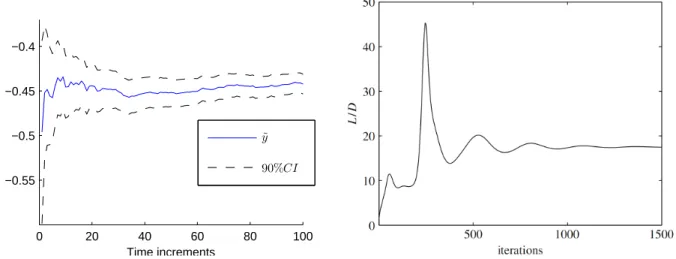 Figure 1 represents two examples of response convergence. First, the convergence of the output of the stochastic simulator of Section 7.2 is drawn for its nominal design values