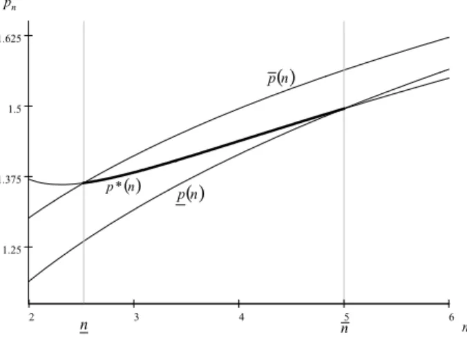 Figure 2 Critical, limit and break-even prices.