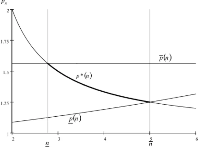 Figure 3 Equilibrium conditions in the Cournot model.
