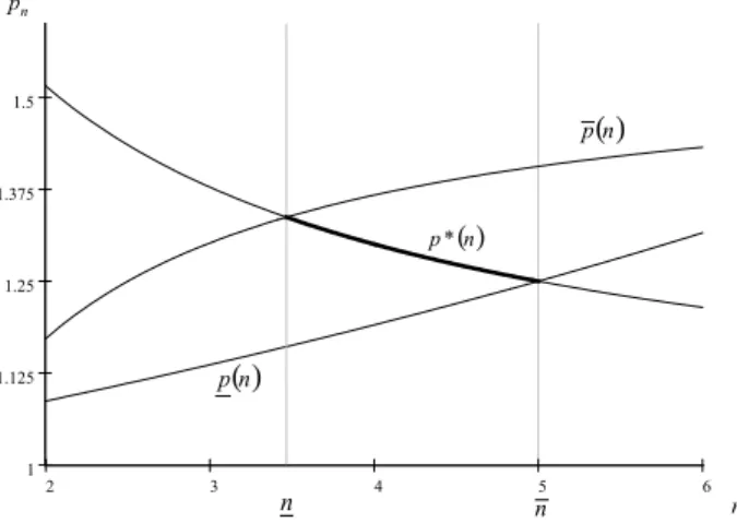 Figure 4 Equilibrium conditions in the Salop model.