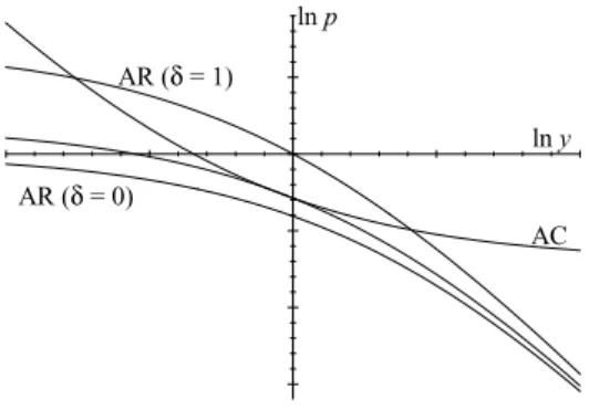 Figure 1 Average cost (AC) and revenue (AR) curves.