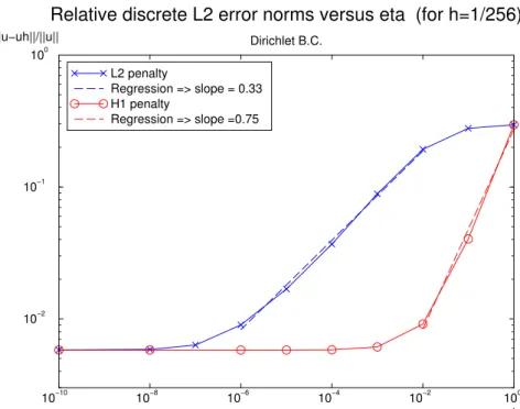 Figure 7. Modelling error for a Dirichlet diffusion problem with an exterior penal- penal-ization