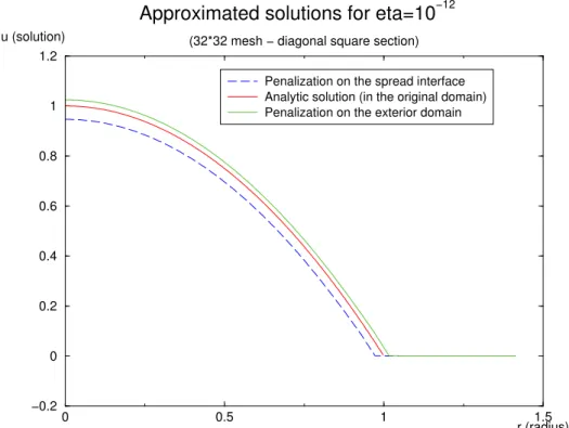 Figure 8. Approximated solutions in the Dirichlet case for a diffusion problem seems to strictly depend on the geometry of the original domain Ω