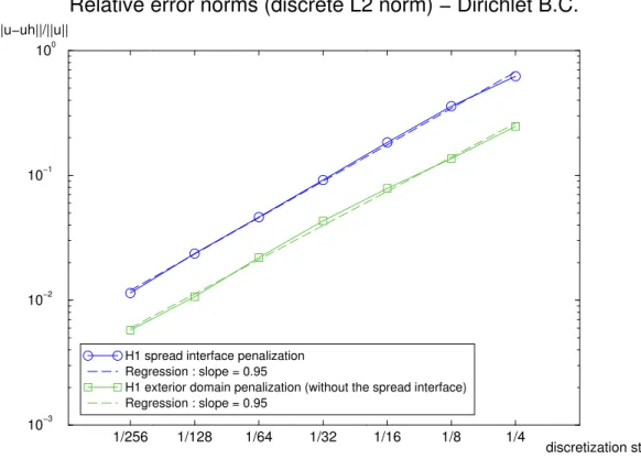 Figure 9. Discretization errors for a Dirichlet diffusion problem