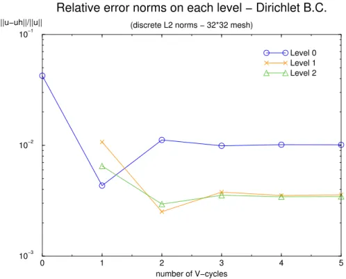 Figure 11. Representation of the relative discrete L 2 error norms on each refinement level - Dirichlet diffusion problem