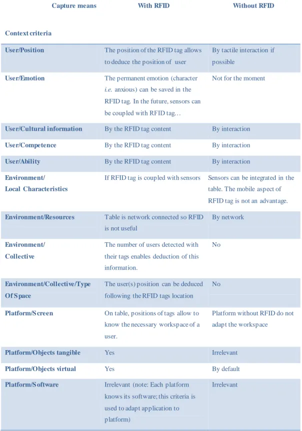 Table 2 Means to capture the context - RFID  role in the interactive table  Capture means 