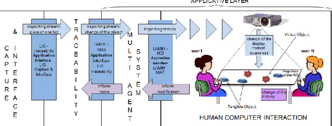 Figure 3 Software  architecture of TangiSense in three layers [23] 