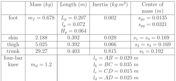 Table 1: Physical parameters of the bipedal robot.