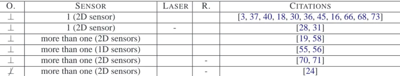Table 2: The imaging systems – For each kind of configuration, the given details are: the orientation of the sensor (O.) that can be perpendicular or not to the road plane, the number of sensors, the presence (-) or not of a laser, the presence (-) or not 
