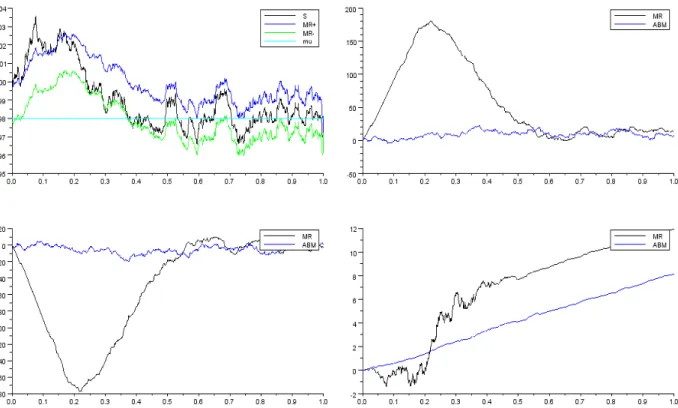 Figure 1. Simulation of the market-making strategy under a mean-reverting mid-price dynamic with (asymptotic) mean µ = 0.98