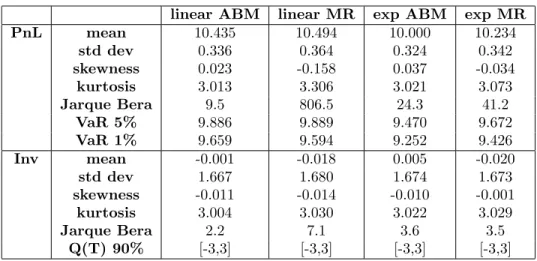 Table 1C. Statistics of the PnL distribution. µ = 0.98, η = 0.001.