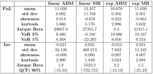 Table 2A. Statistics of the PnL distribution. µ = 1.00, η = 0.