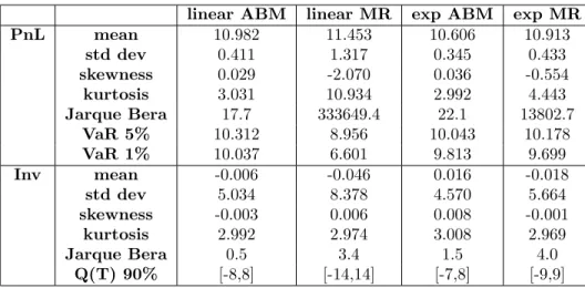 Table 2B. Statistics of the PnL distribution. µ = 1.00, η = 0.0001.