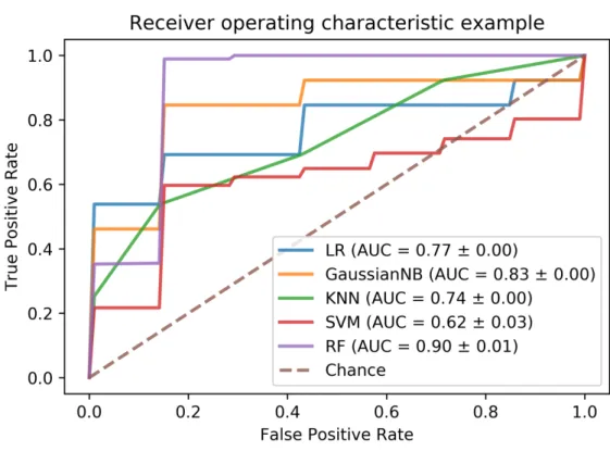 Figure 3. ROC curves of the different classifier’s performance on the training set 