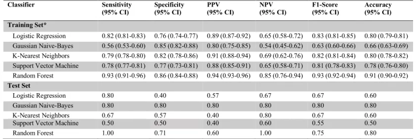 Table 3. Classifier diagnostic performances on the training set and on the independent test set with the 2  selected radiomics features