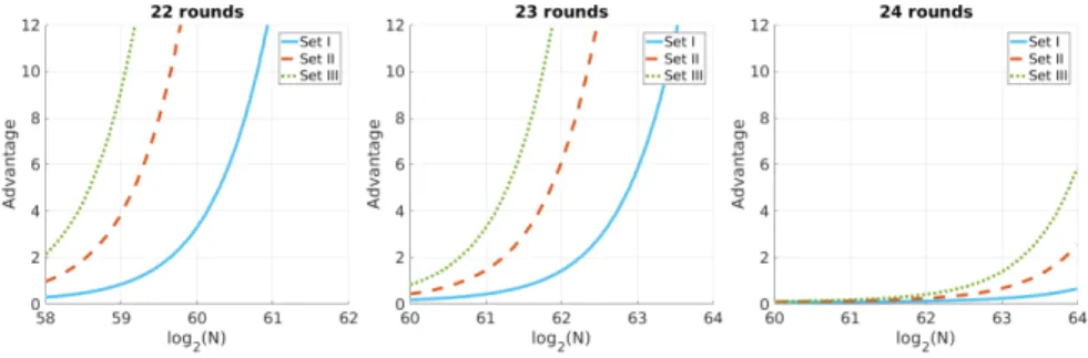 Fig. 3. Advantage obtained by each of our sets of approximations for 22, 23 and 24 rounds of PRESENT with 0.95 probability in a distinct known plaintext scenario.