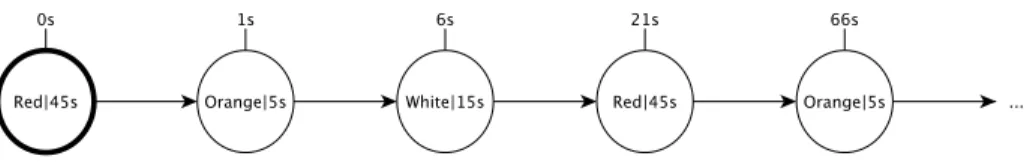 Figure 6.1: State trajectory of non-Schedule-Preserving (non-SP) pedestrian traffic light with input at exactly 1s