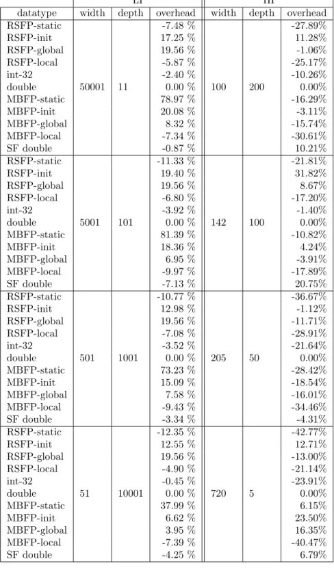Table 4.3: DEVStone comparing time datatypes in aDEVS