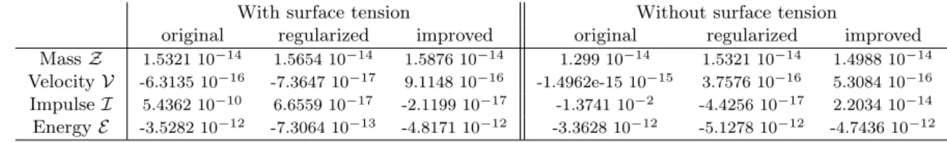 Table 1: Difference between conserved quantities at time t = 2 and time t = 0.
