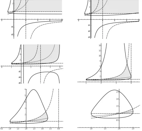 Figure 1. Generically γ(β) = 0 has two solutions, β ± (p, d). Plot of p 7→ β ± (p, d) with d = 1 (left) and d = 2 (right) on the first row, d = 3 (left) and d = 4 (right) on the second row, and d = 5 (left) and d = 10 (right) on the third row