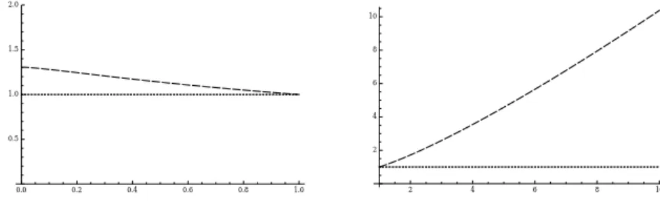 Figure 3. The plot of ξ 7→ 2 (2−p)−γ 2 (2−p)