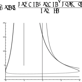 Figure 6. Horizontal axis: d, vertical axis: p. Bold plain curve: d 7→