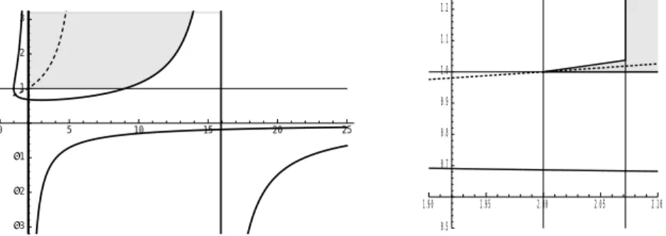 Figure 5. The case of the dimension d = 2 deserves a special treat- treat-ment. The coefficient a is negative in the interval (9 − 4 √