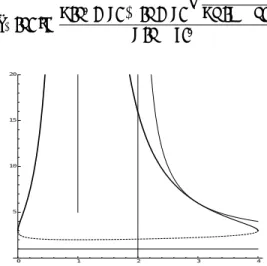 Figure 6. Horizontal axis: d, vertical axis: p. Bold plain curve: d 7→