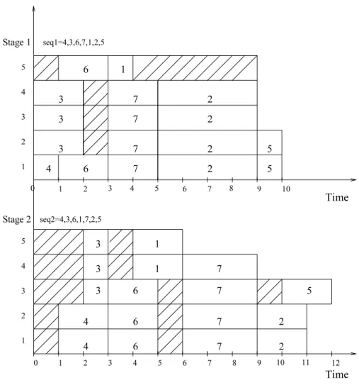 Figure 4: Gantt chart of the solution corresponding to Example 1